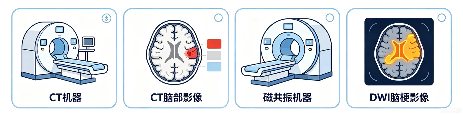 CT、磁共振与脑梗影像检查示意图